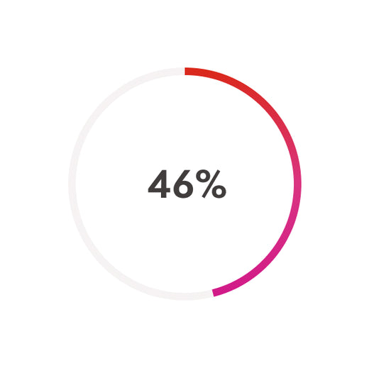 Nearly half (46%) of women+ sleep worse during their period.